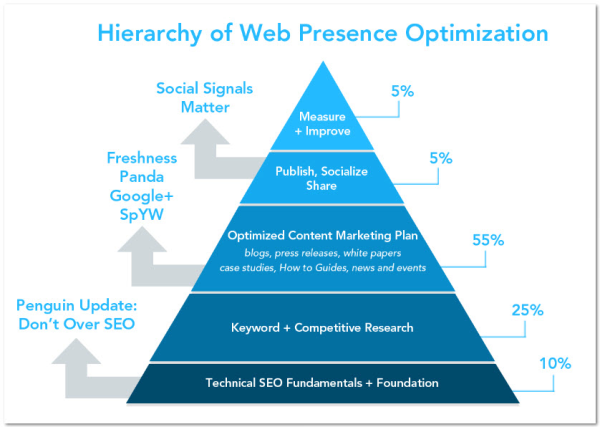 SEO Content and Social resized 600