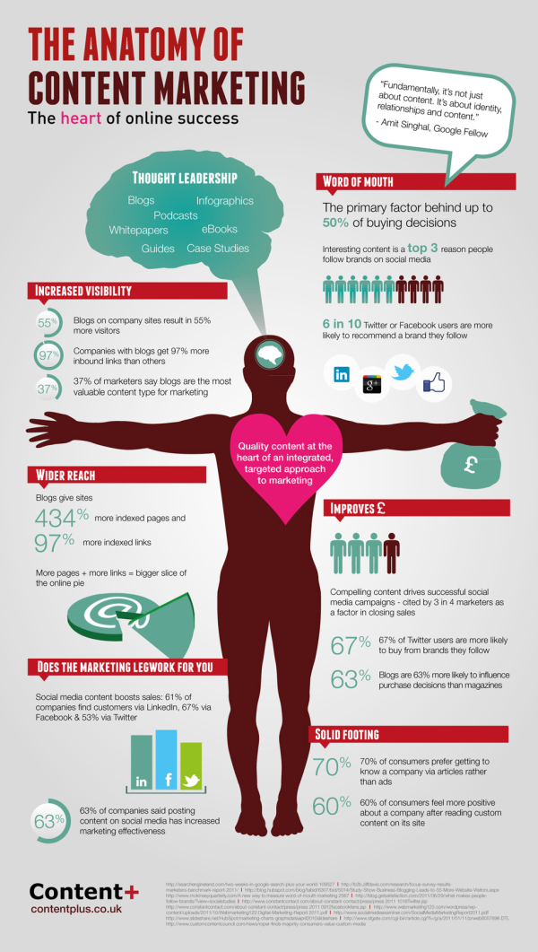 The Anatomy Of Content Marketing resized 600