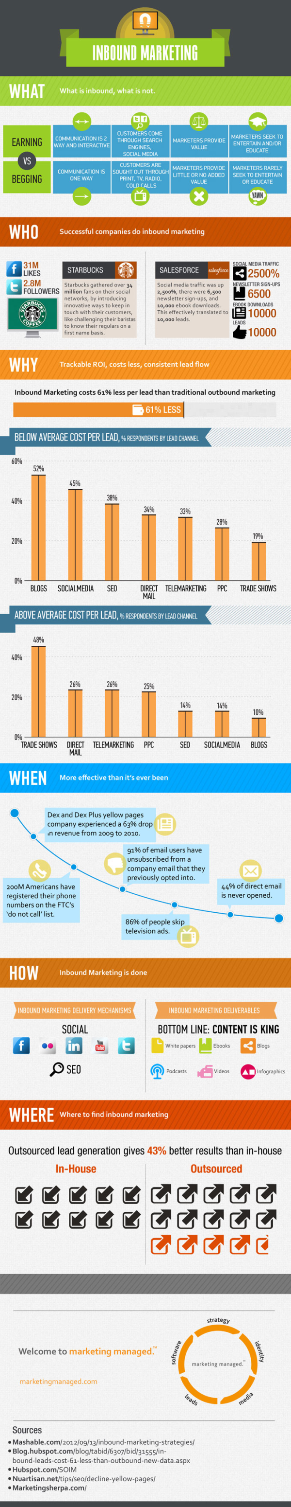 Inbound Marketing Infographic resized 600