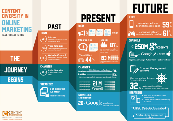 content diversity in online marketing resized 600