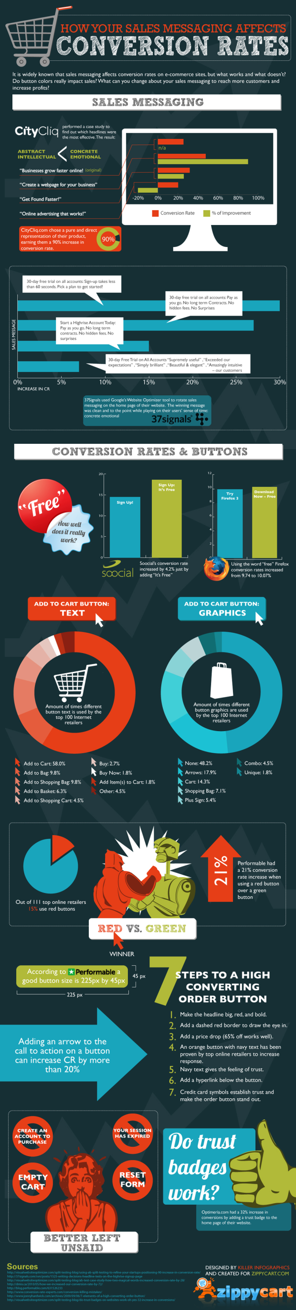 Sales Messaging%27s Affect on Conversion Rates resized 600