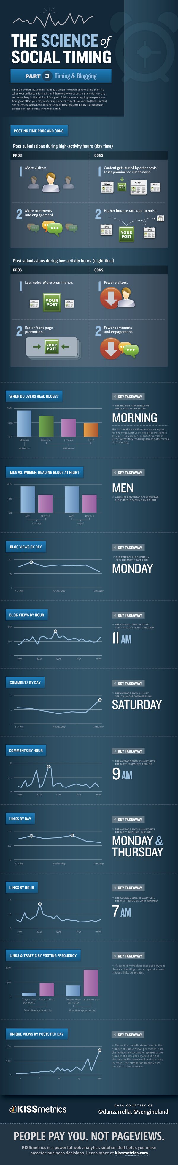 Social Timing & Blogging resized 600