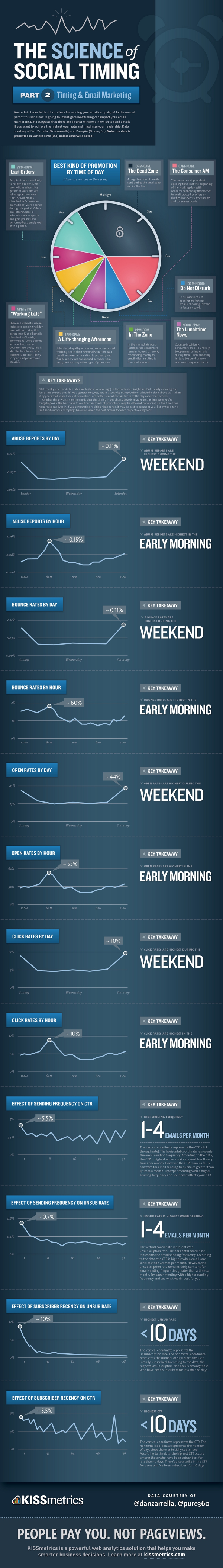 Social Timing & Email Marketing resized 600