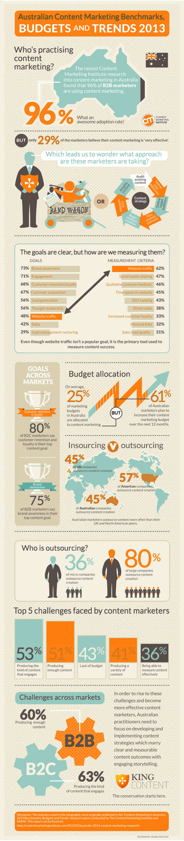 INFOGRAPHIC: Content Marketing Trends