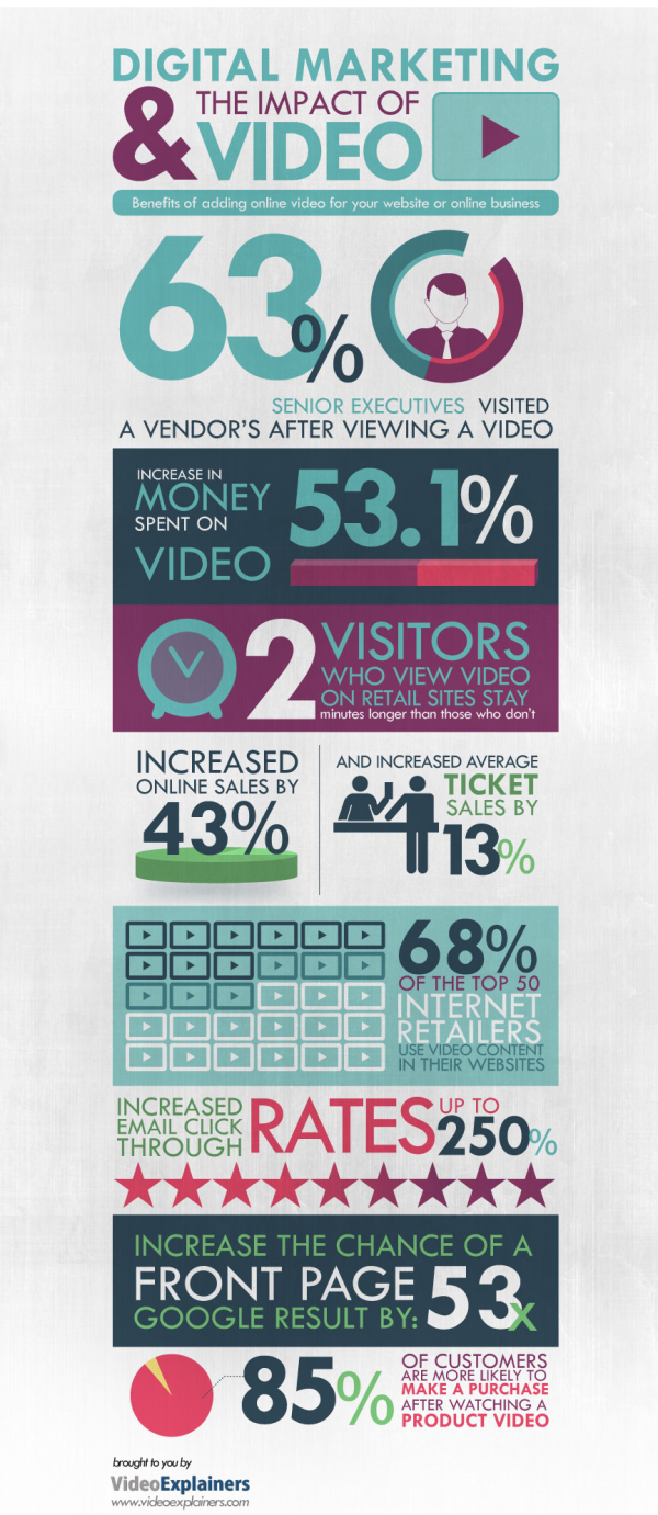 Marketing Impact of Video resized 600