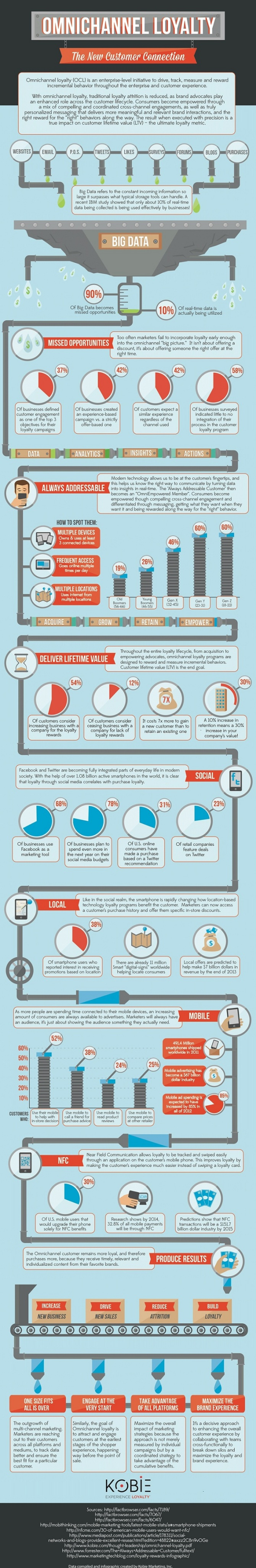 Omnichannel Customer Loyalty resized 600