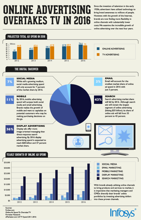 Growth of Online Advertising resized 600