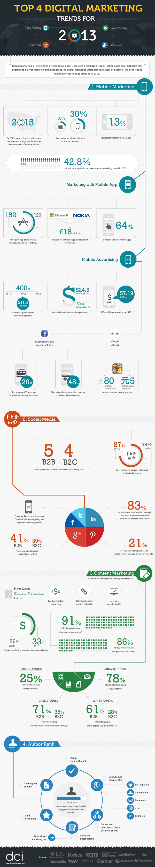 Digital Marketing Trends for 2013 resized 600