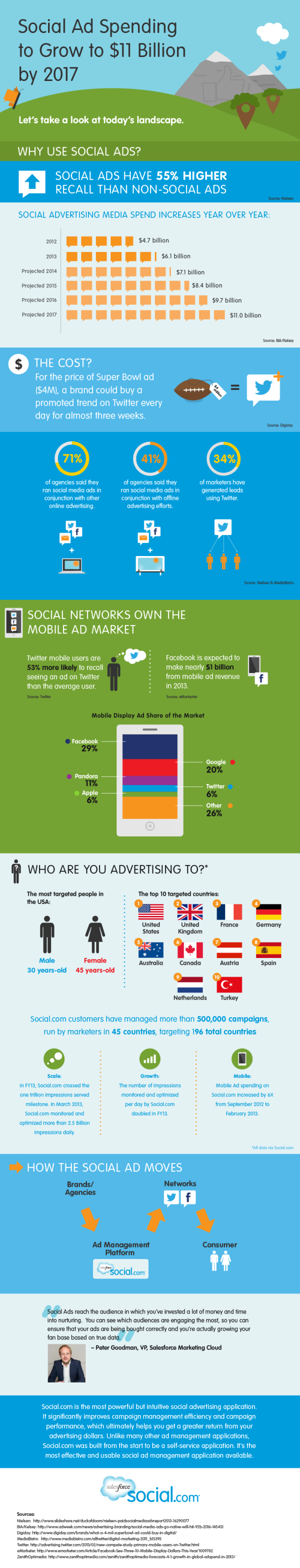 Social Media Ads Infographic resized 600