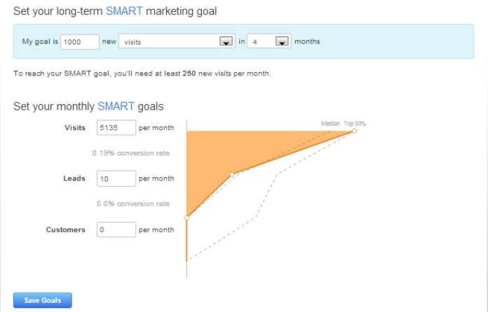 SMART Goals HubSpot